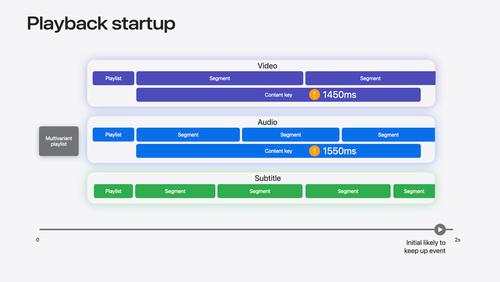 Discover media performance metrics in AVFoundation