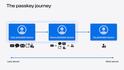 Streamline sign-in with passkey upgrades and credential managers