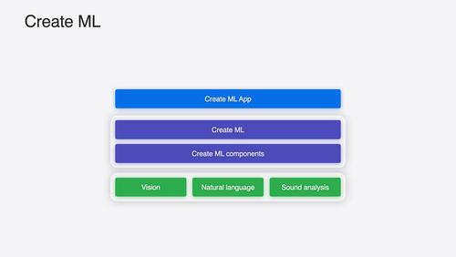 What’s new in Create ML