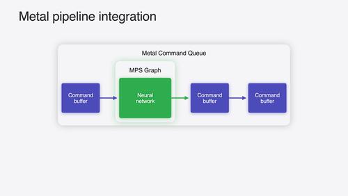 Accelerate machine learning with Metal