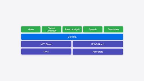 Explore machine learning on Apple platforms